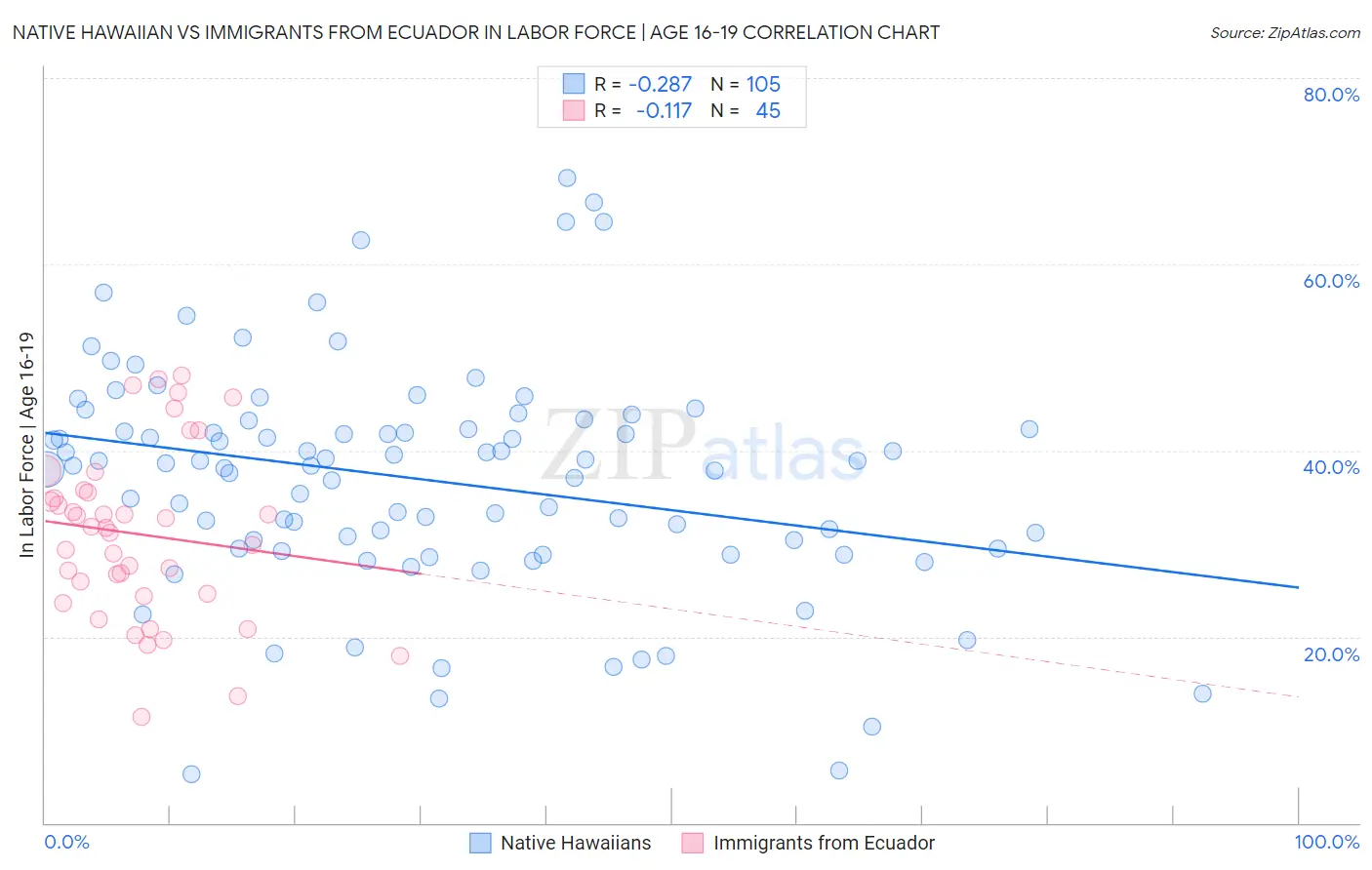 Native Hawaiian vs Immigrants from Ecuador In Labor Force | Age 16-19