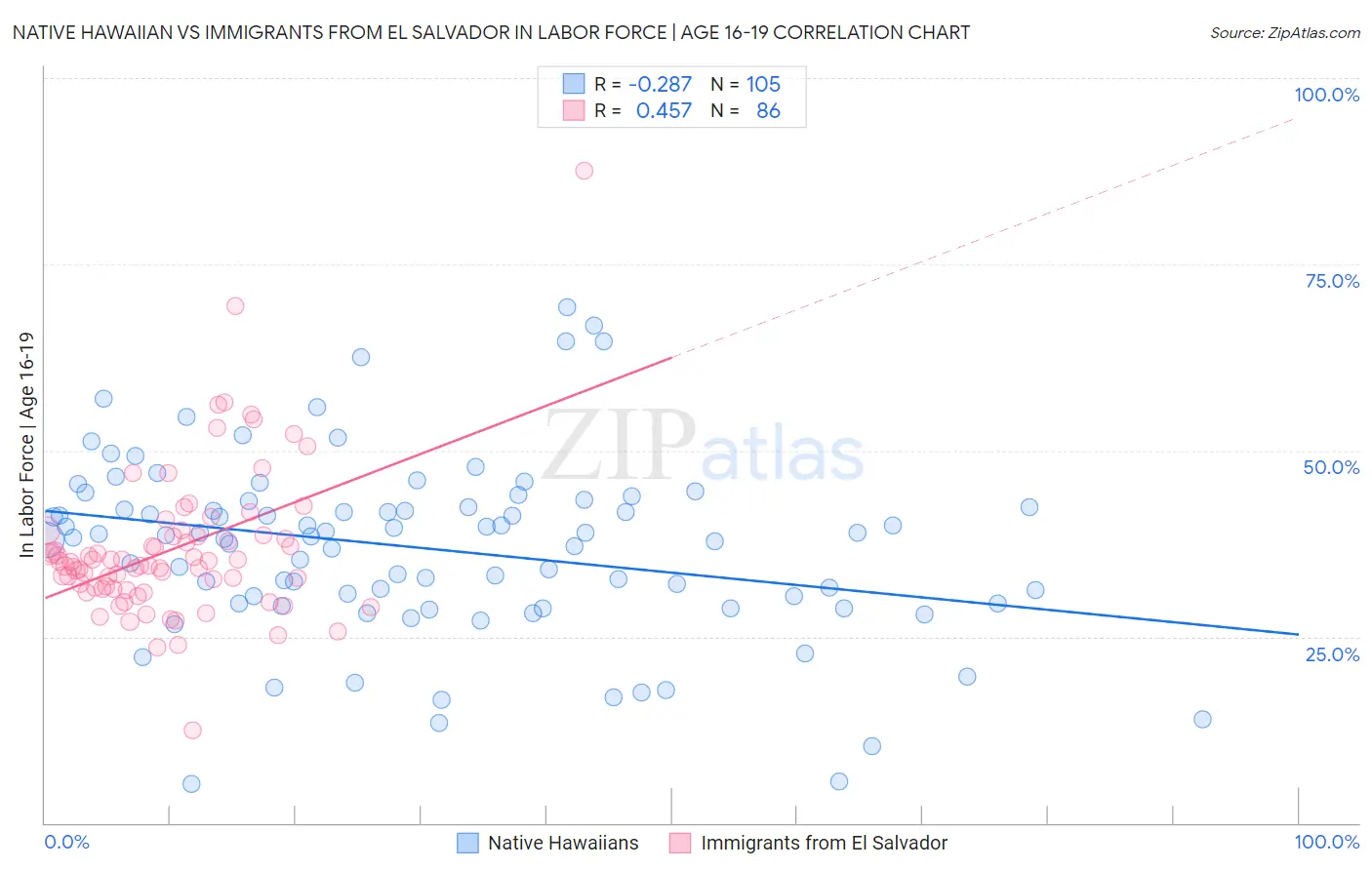 Native Hawaiian vs Immigrants from El Salvador In Labor Force | Age 16-19