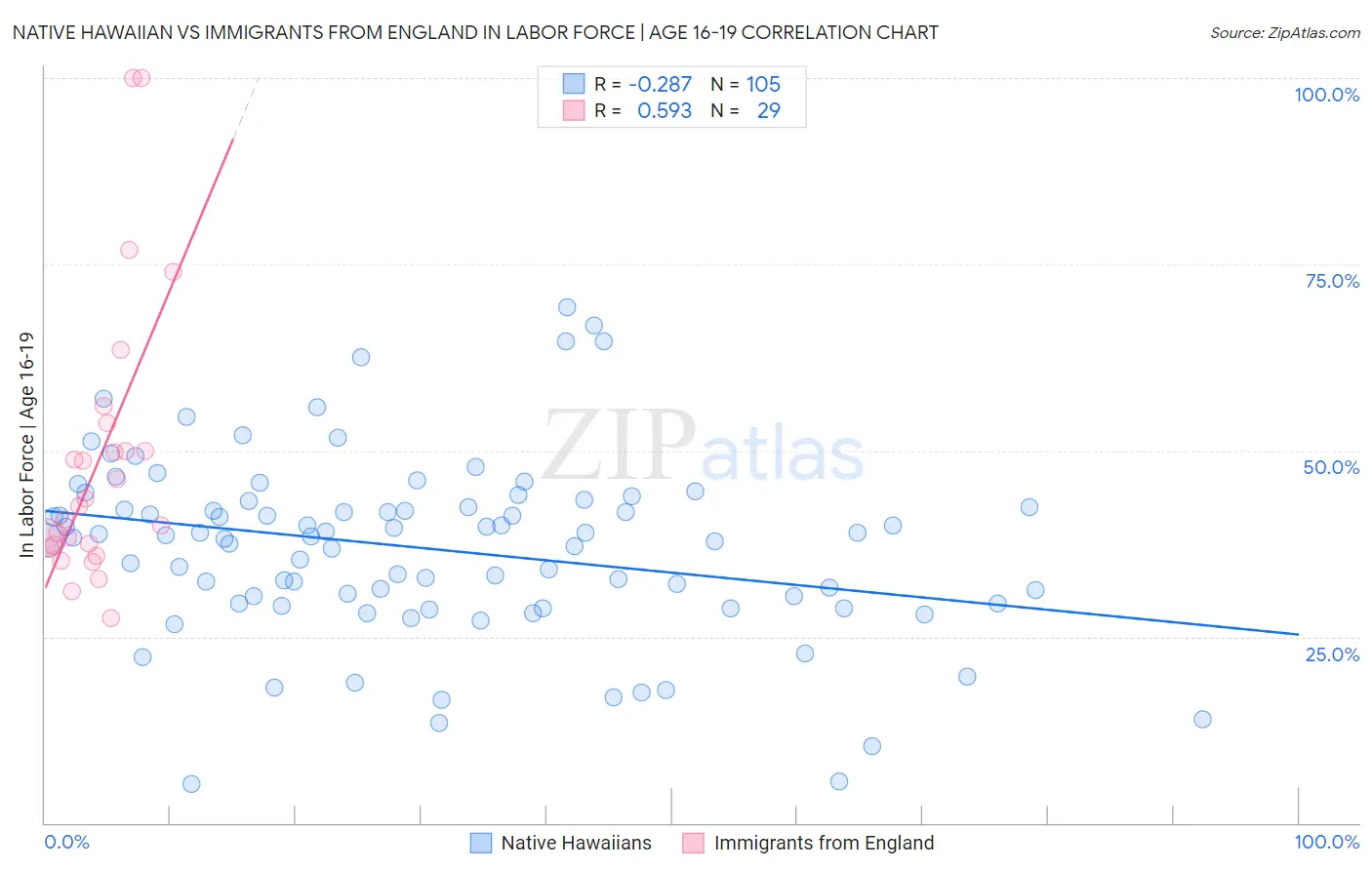 Native Hawaiian vs Immigrants from England In Labor Force | Age 16-19