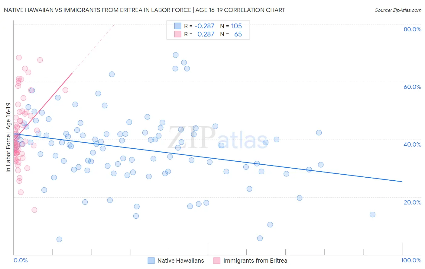 Native Hawaiian vs Immigrants from Eritrea In Labor Force | Age 16-19