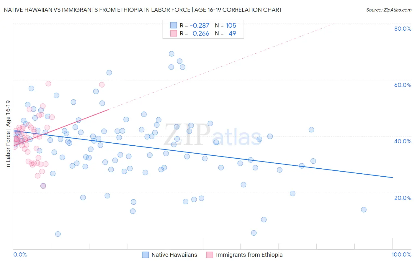 Native Hawaiian vs Immigrants from Ethiopia In Labor Force | Age 16-19