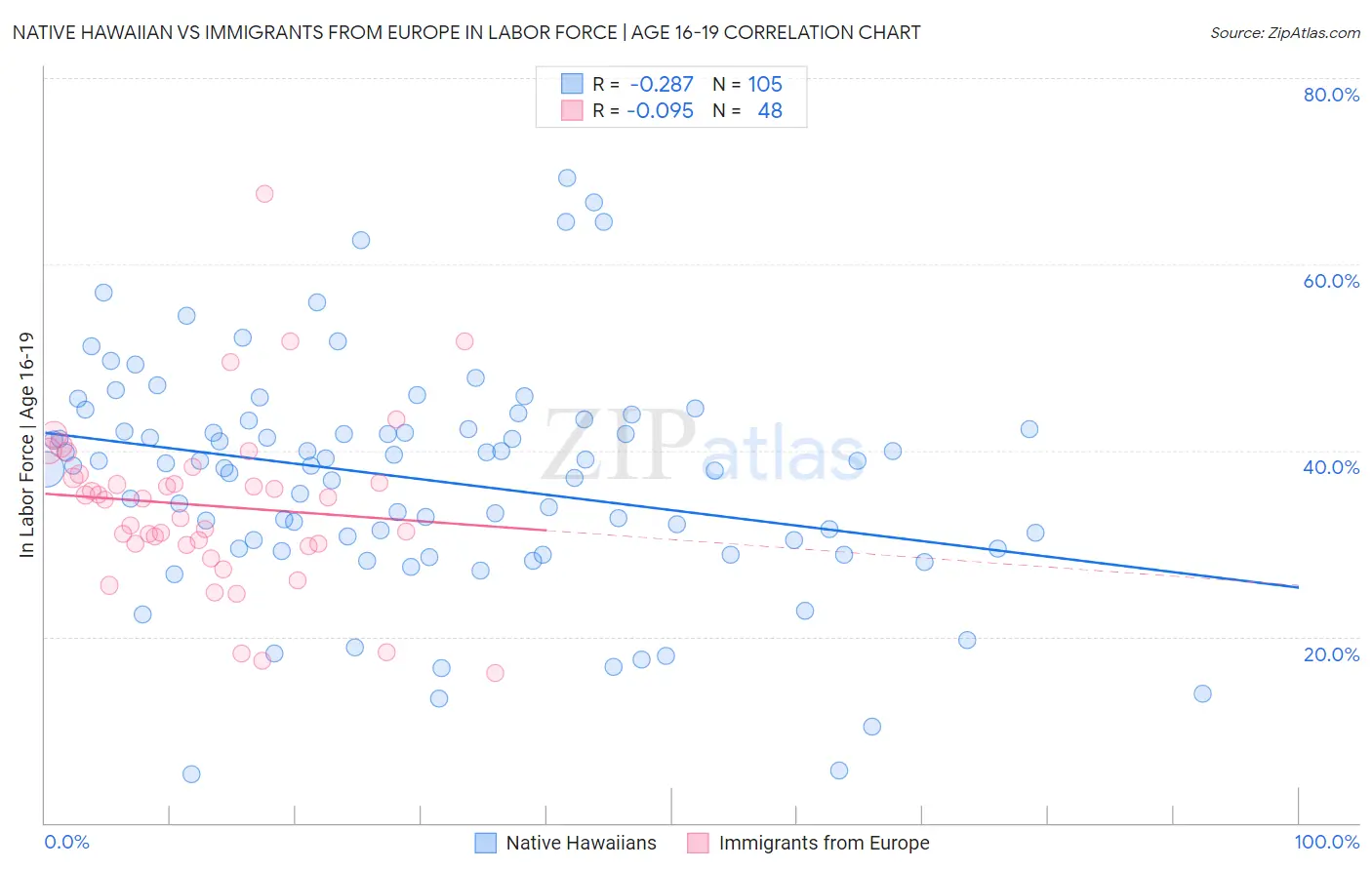 Native Hawaiian vs Immigrants from Europe In Labor Force | Age 16-19
