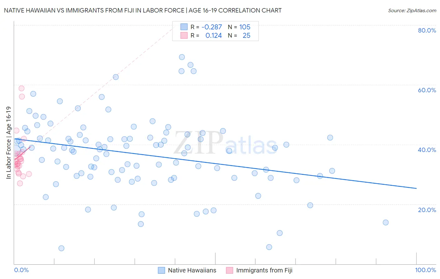 Native Hawaiian vs Immigrants from Fiji In Labor Force | Age 16-19