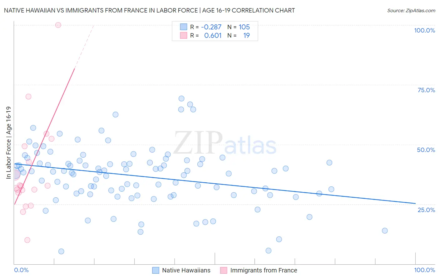 Native Hawaiian vs Immigrants from France In Labor Force | Age 16-19