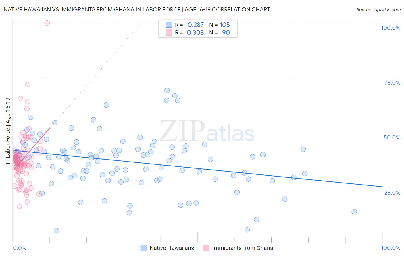 Native Hawaiian vs Immigrants from Ghana In Labor Force | Age 16-19