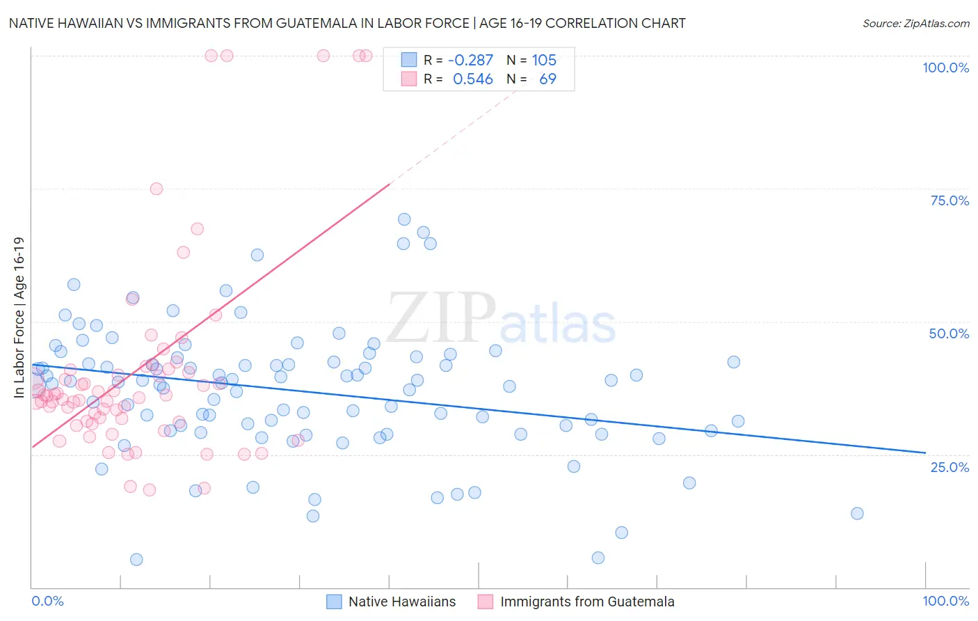 Native Hawaiian vs Immigrants from Guatemala In Labor Force | Age 16-19