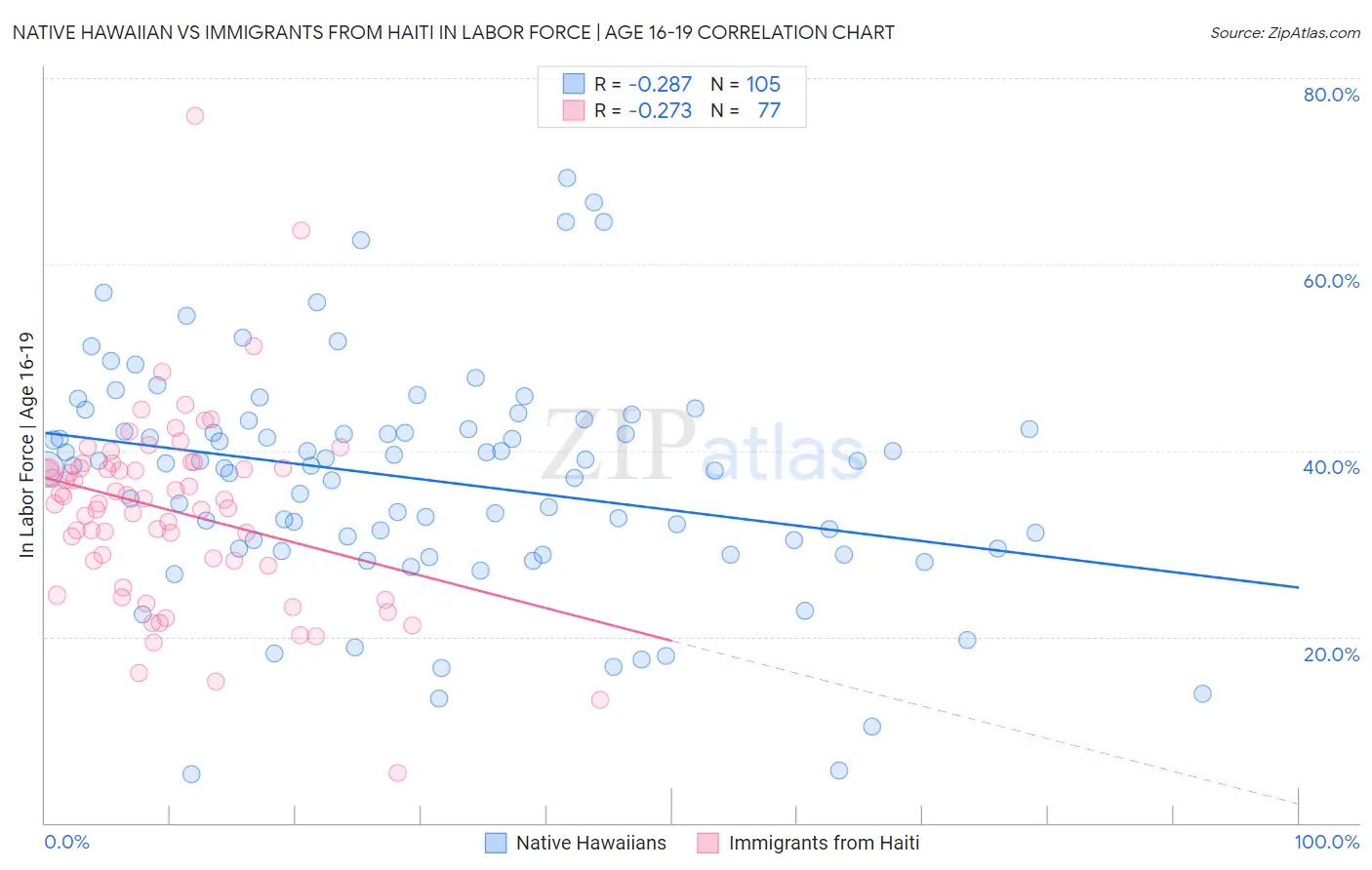 Native Hawaiian vs Immigrants from Haiti In Labor Force | Age 16-19