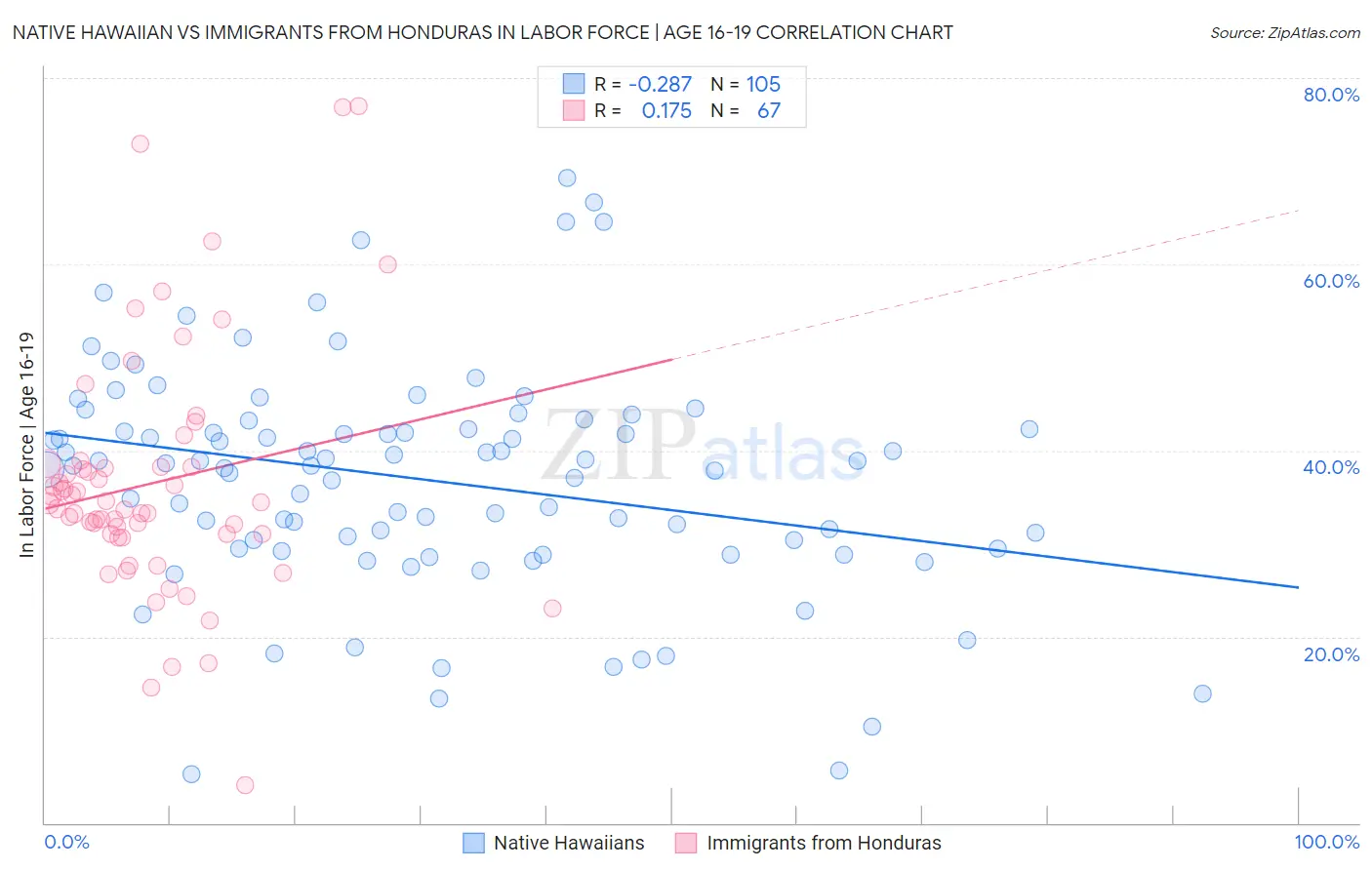 Native Hawaiian vs Immigrants from Honduras In Labor Force | Age 16-19