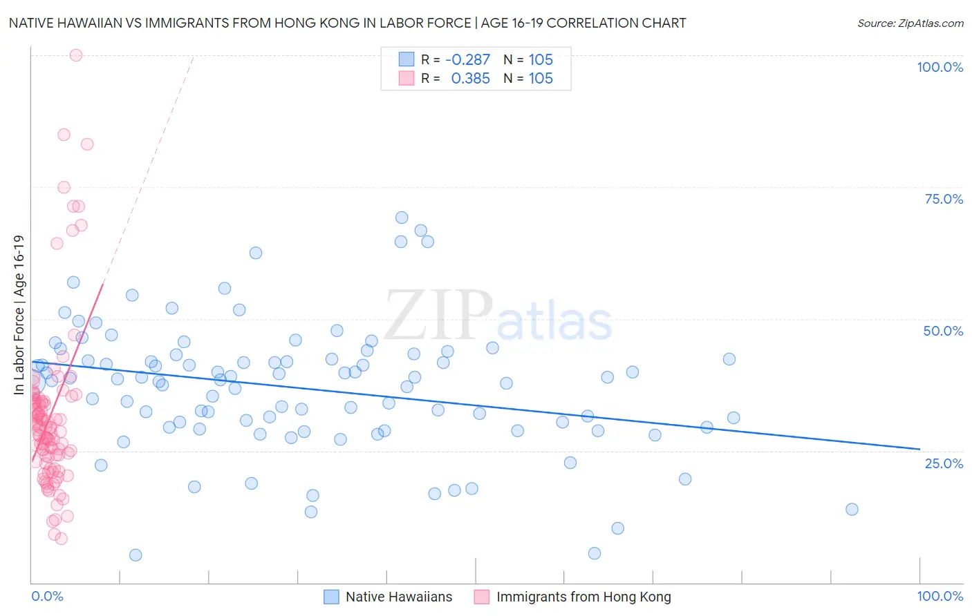 Native Hawaiian vs Immigrants from Hong Kong In Labor Force | Age 16-19