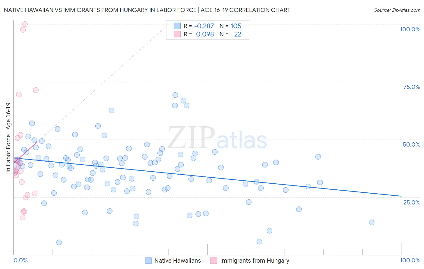 Native Hawaiian vs Immigrants from Hungary In Labor Force | Age 16-19