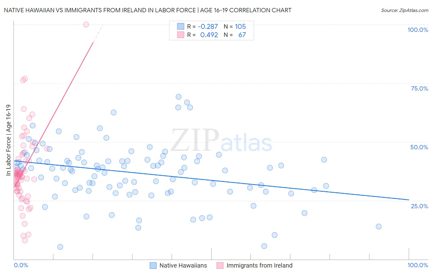 Native Hawaiian vs Immigrants from Ireland In Labor Force | Age 16-19