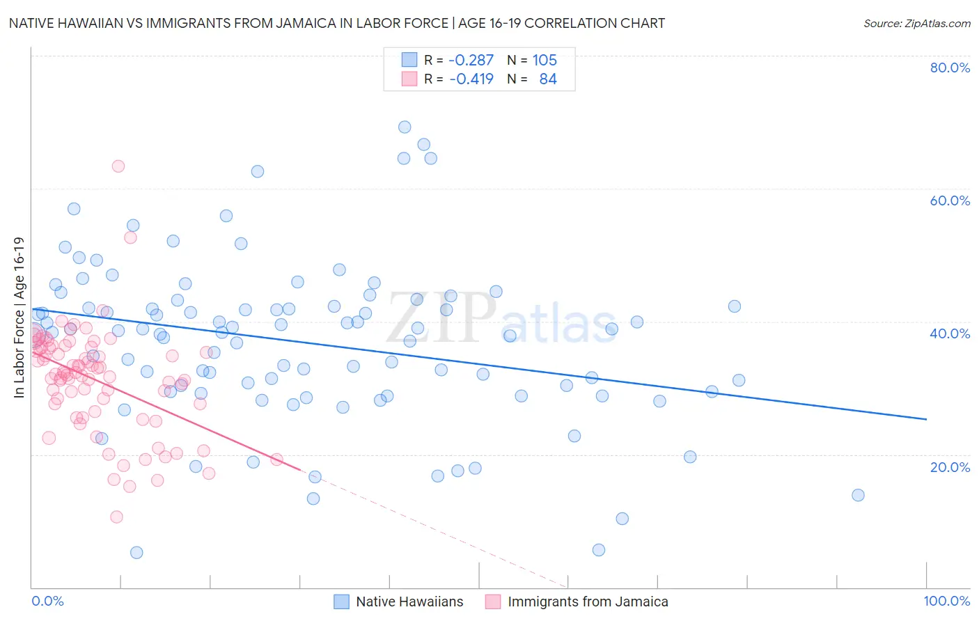 Native Hawaiian vs Immigrants from Jamaica In Labor Force | Age 16-19