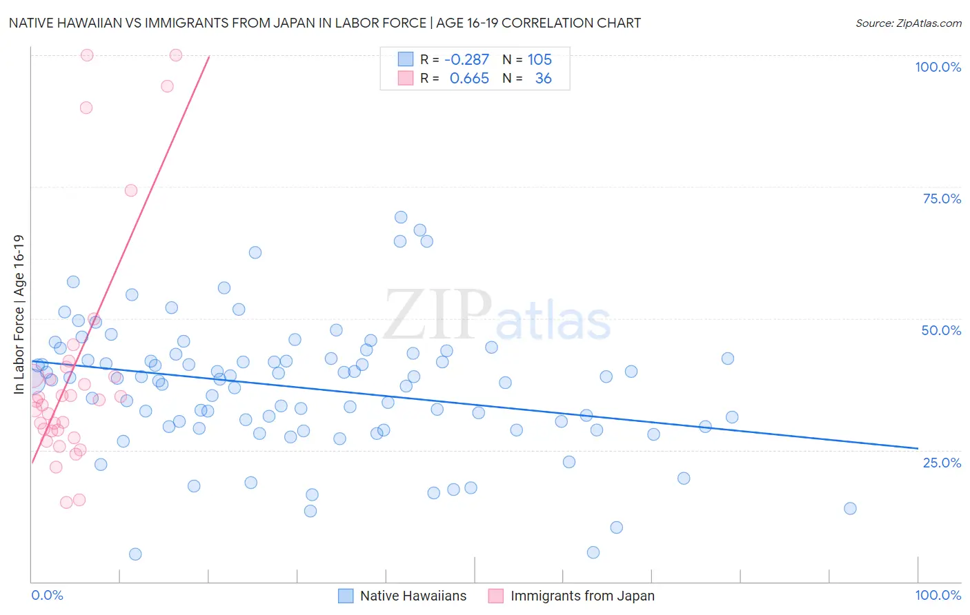 Native Hawaiian vs Immigrants from Japan In Labor Force | Age 16-19