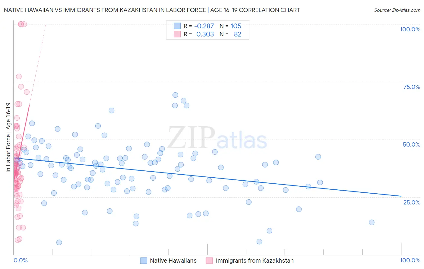 Native Hawaiian vs Immigrants from Kazakhstan In Labor Force | Age 16-19