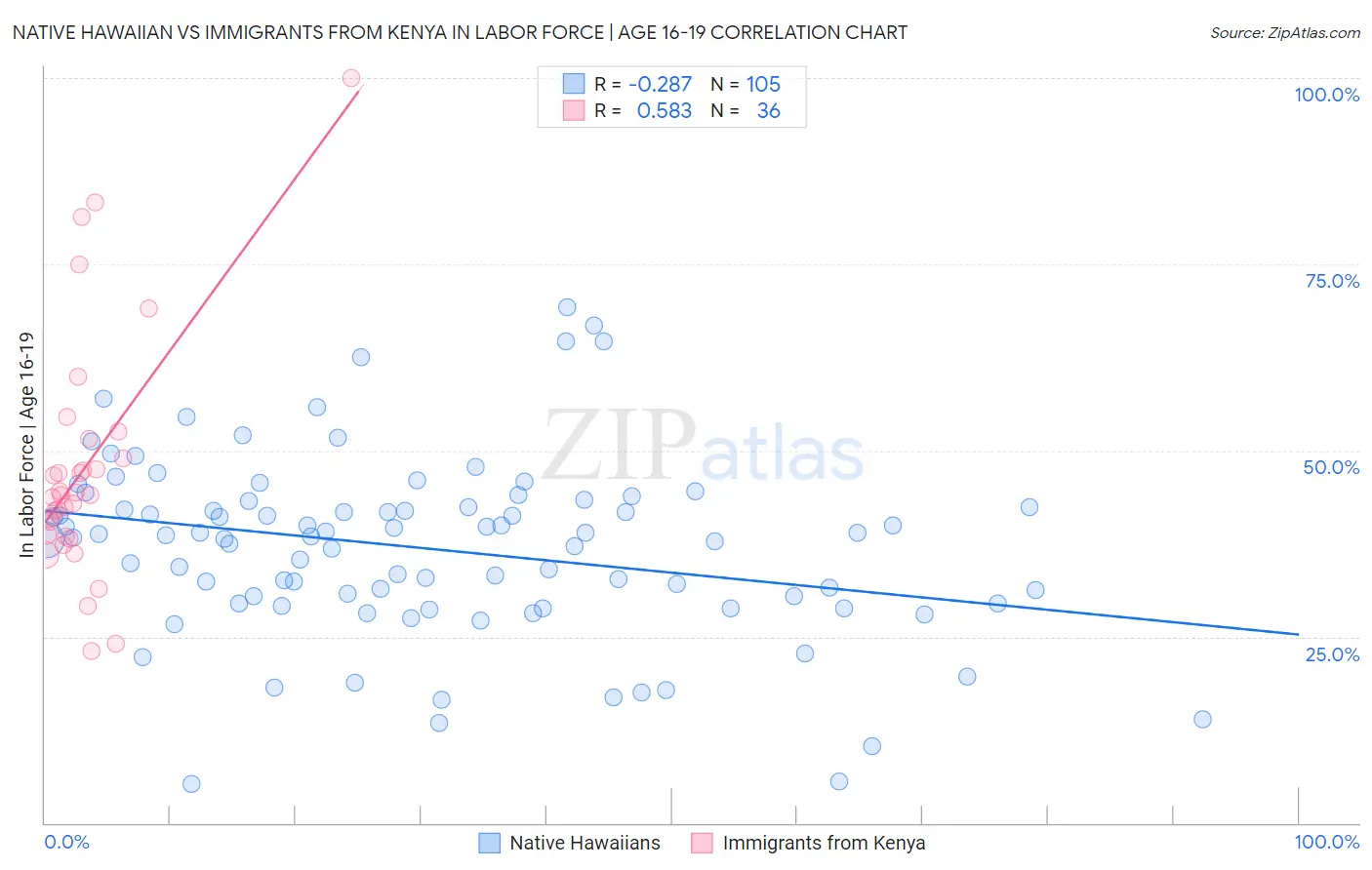 Native Hawaiian vs Immigrants from Kenya In Labor Force | Age 16-19