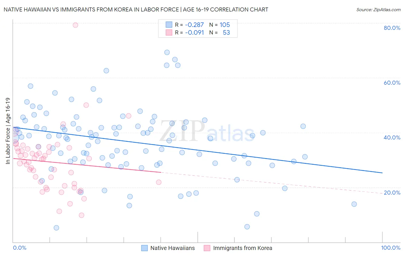 Native Hawaiian vs Immigrants from Korea In Labor Force | Age 16-19