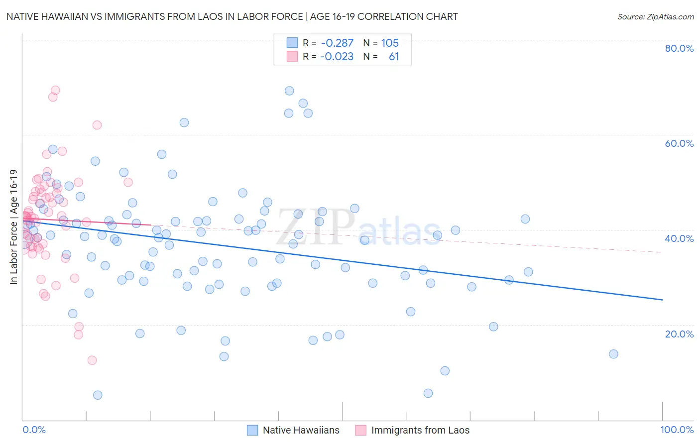 Native Hawaiian vs Immigrants from Laos In Labor Force | Age 16-19