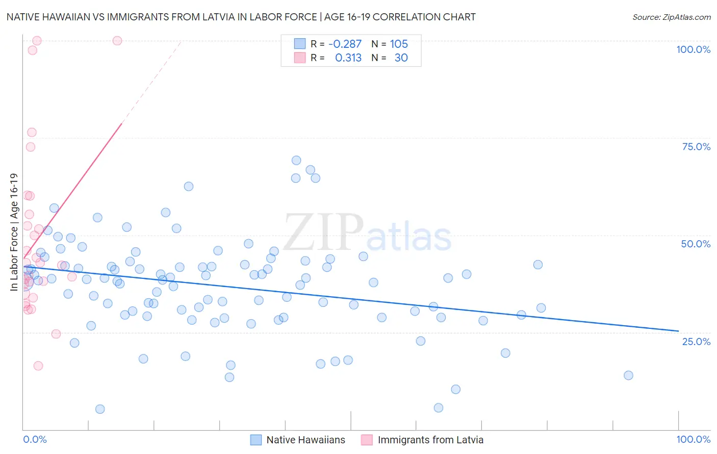 Native Hawaiian vs Immigrants from Latvia In Labor Force | Age 16-19