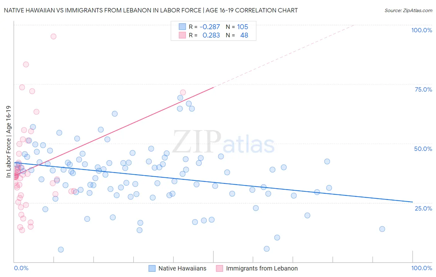 Native Hawaiian vs Immigrants from Lebanon In Labor Force | Age 16-19