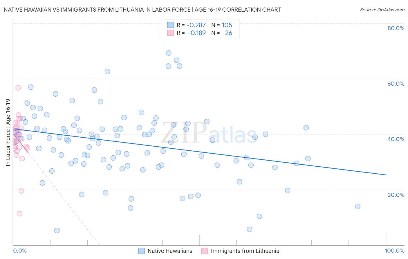 Native Hawaiian vs Immigrants from Lithuania In Labor Force | Age 16-19