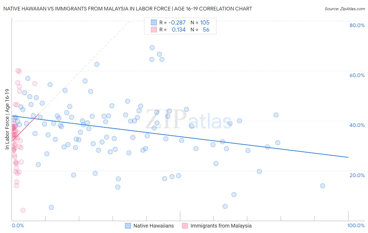 Native Hawaiian vs Immigrants from Malaysia In Labor Force | Age 16-19