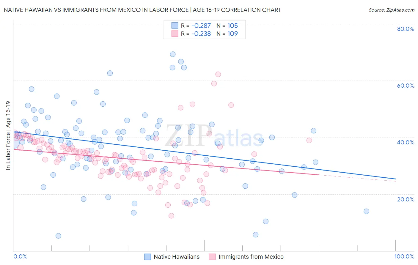 Native Hawaiian vs Immigrants from Mexico In Labor Force | Age 16-19