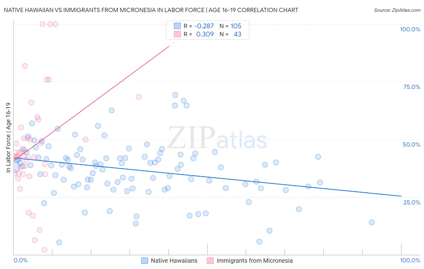 Native Hawaiian vs Immigrants from Micronesia In Labor Force | Age 16-19