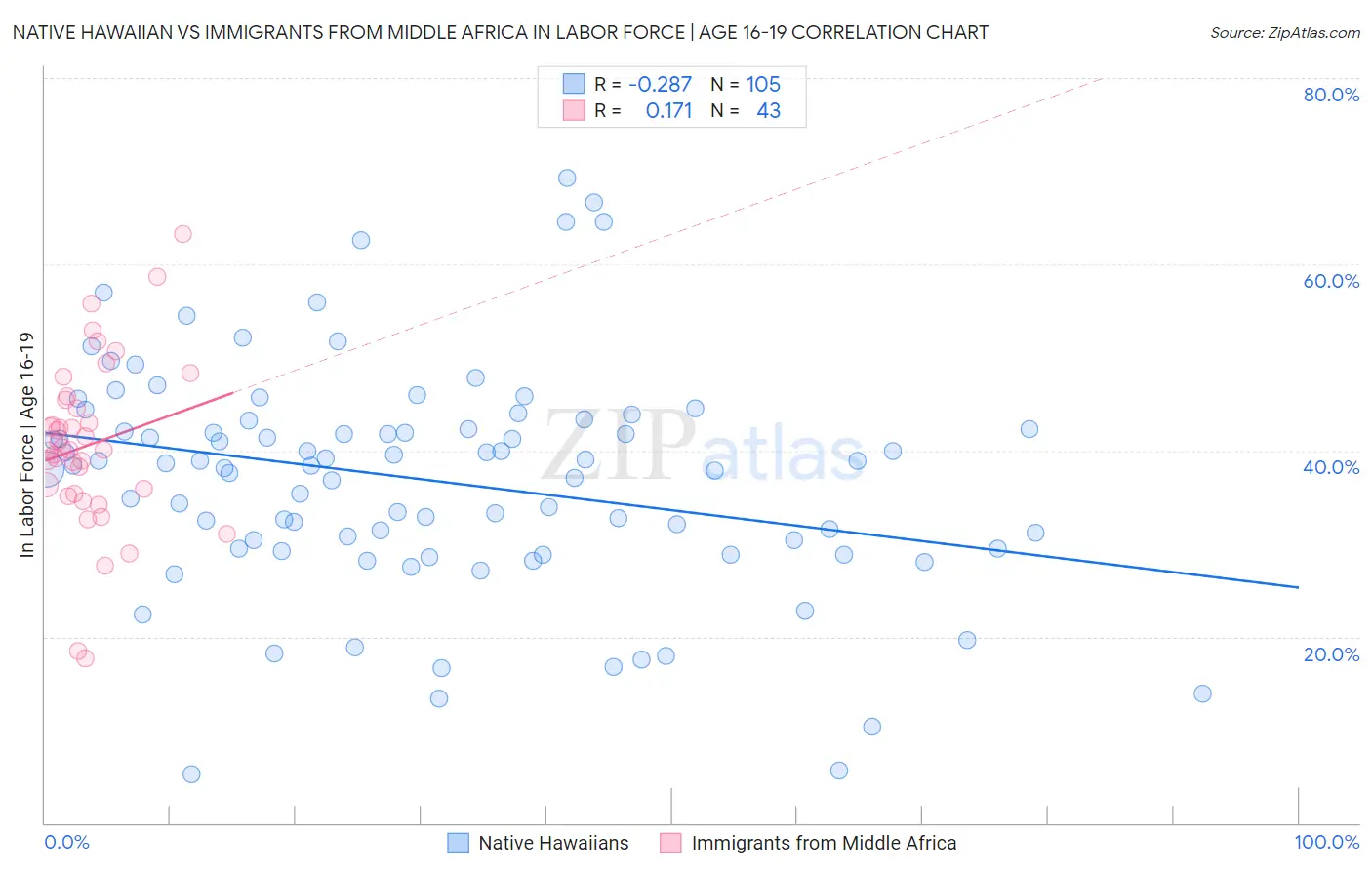 Native Hawaiian vs Immigrants from Middle Africa In Labor Force | Age 16-19