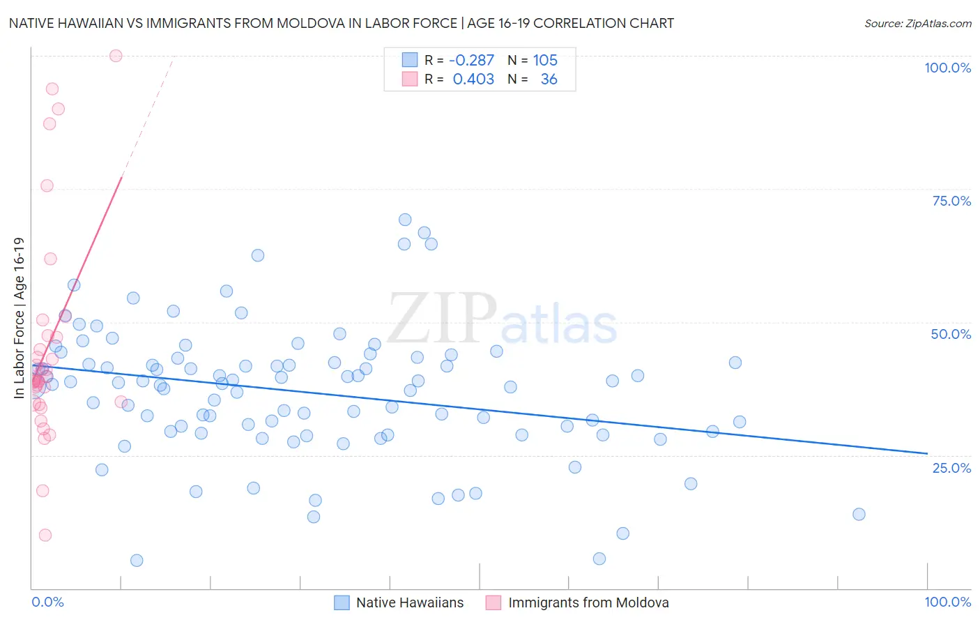 Native Hawaiian vs Immigrants from Moldova In Labor Force | Age 16-19