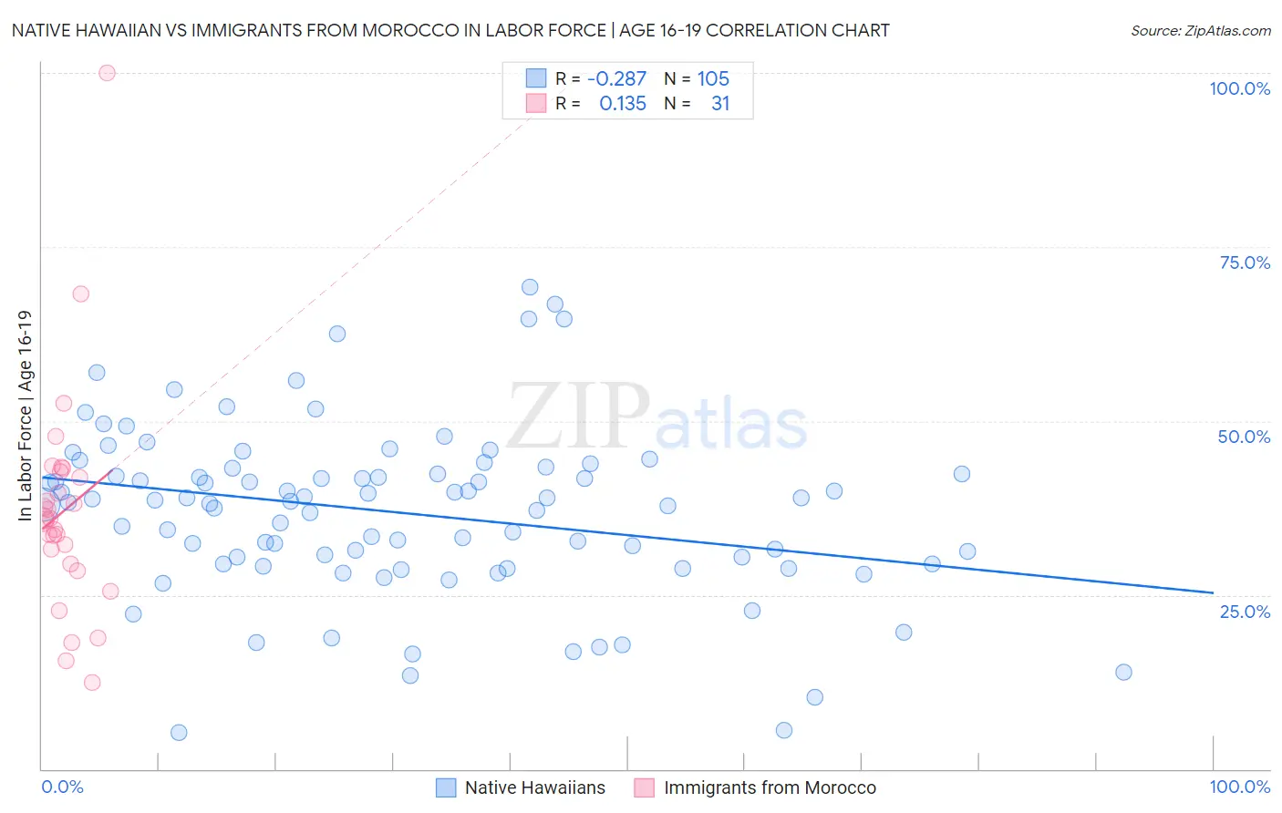 Native Hawaiian vs Immigrants from Morocco In Labor Force | Age 16-19