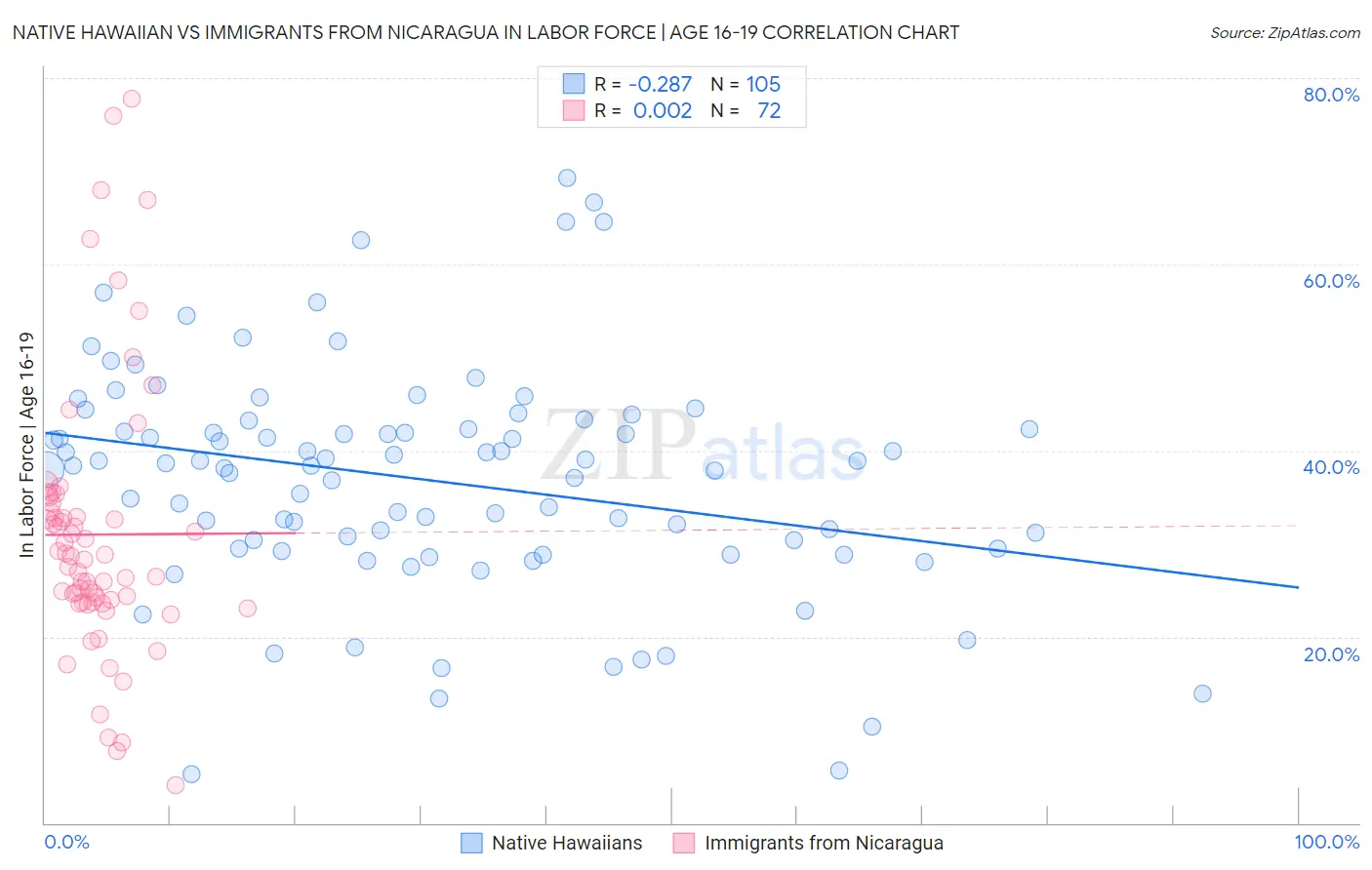 Native Hawaiian vs Immigrants from Nicaragua In Labor Force | Age 16-19