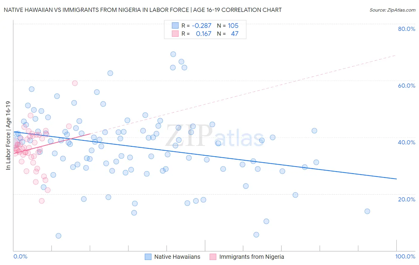 Native Hawaiian vs Immigrants from Nigeria In Labor Force | Age 16-19