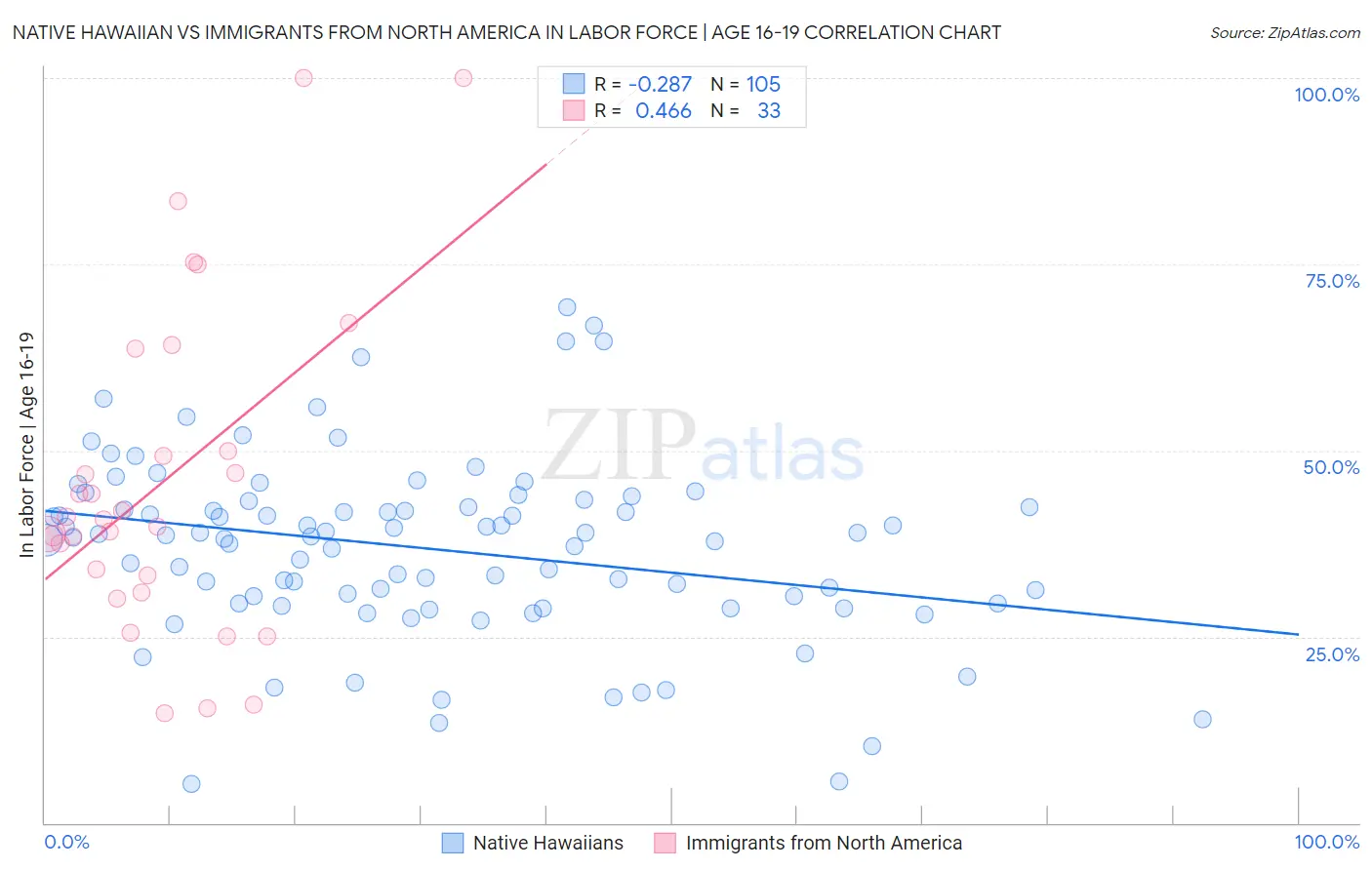 Native Hawaiian vs Immigrants from North America In Labor Force | Age 16-19