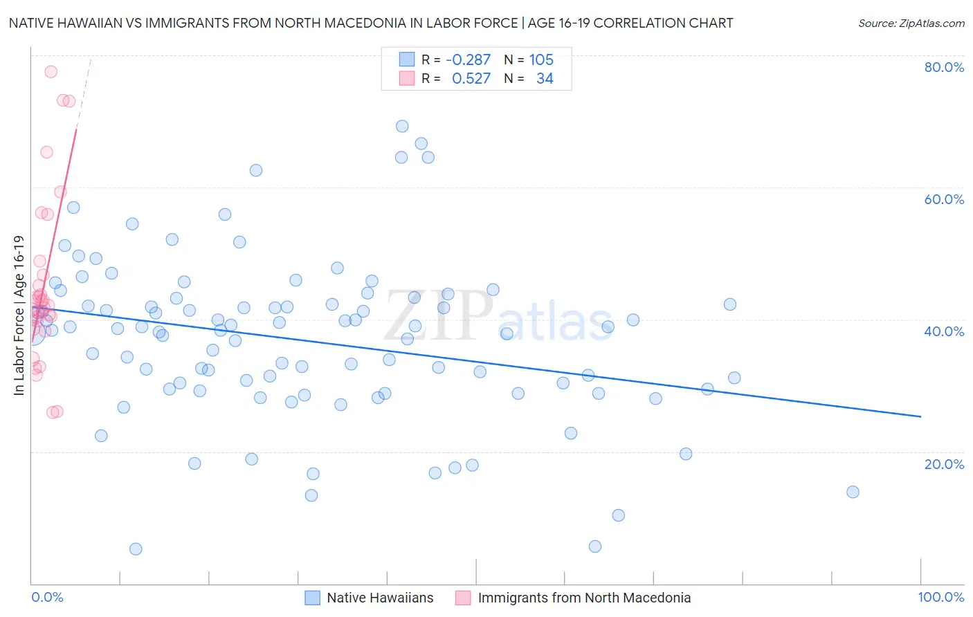 Native Hawaiian vs Immigrants from North Macedonia In Labor Force | Age 16-19