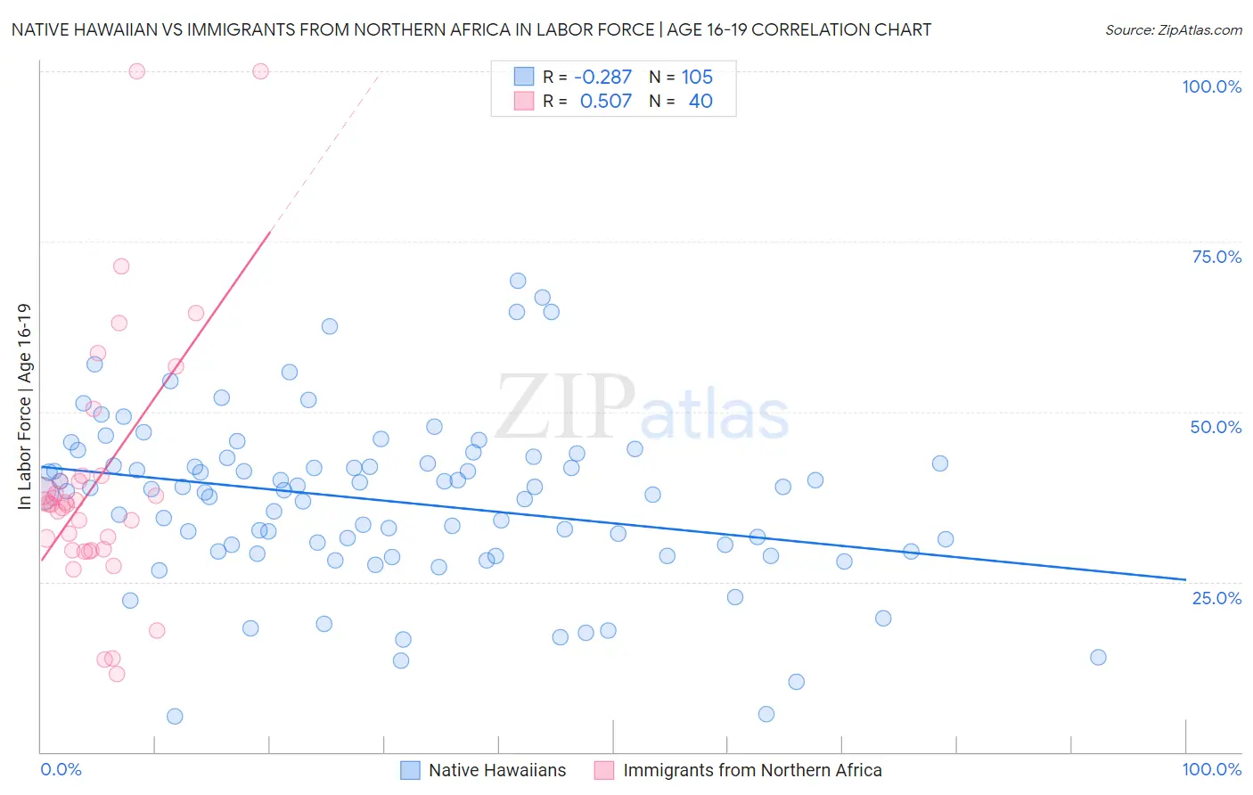 Native Hawaiian vs Immigrants from Northern Africa In Labor Force | Age 16-19