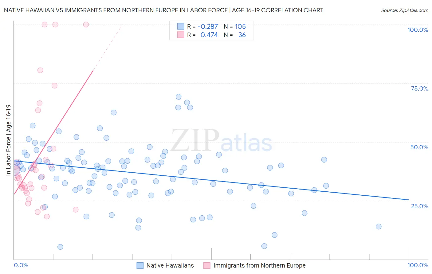 Native Hawaiian vs Immigrants from Northern Europe In Labor Force | Age 16-19