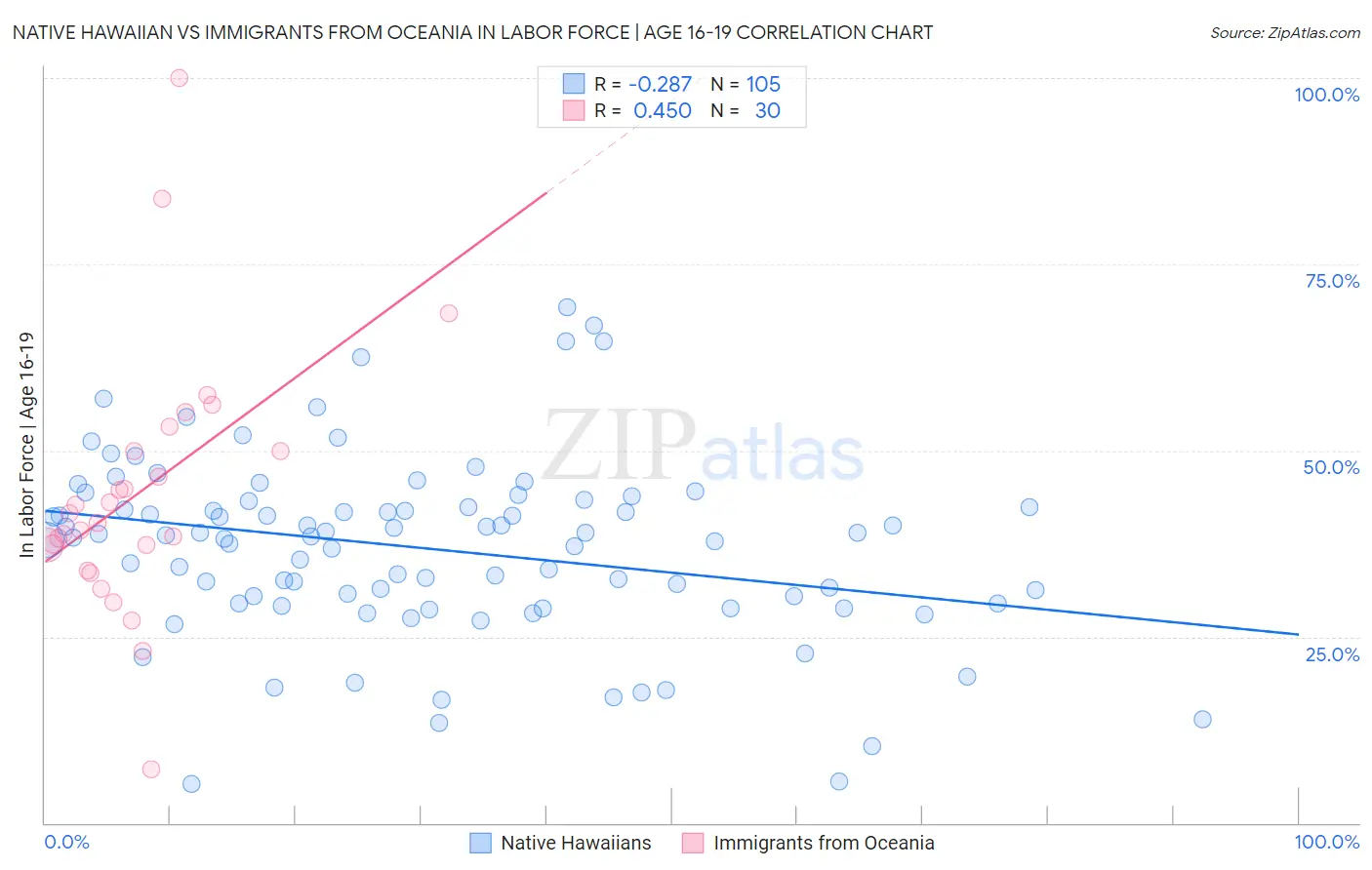 Native Hawaiian vs Immigrants from Oceania In Labor Force | Age 16-19