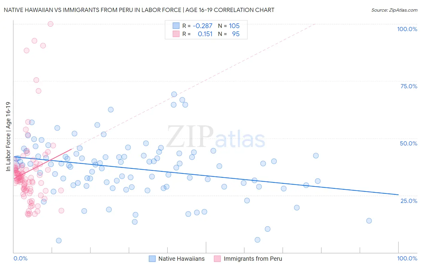 Native Hawaiian vs Immigrants from Peru In Labor Force | Age 16-19