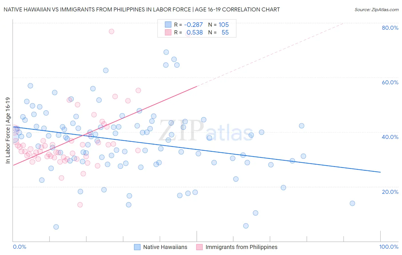 Native Hawaiian vs Immigrants from Philippines In Labor Force | Age 16-19