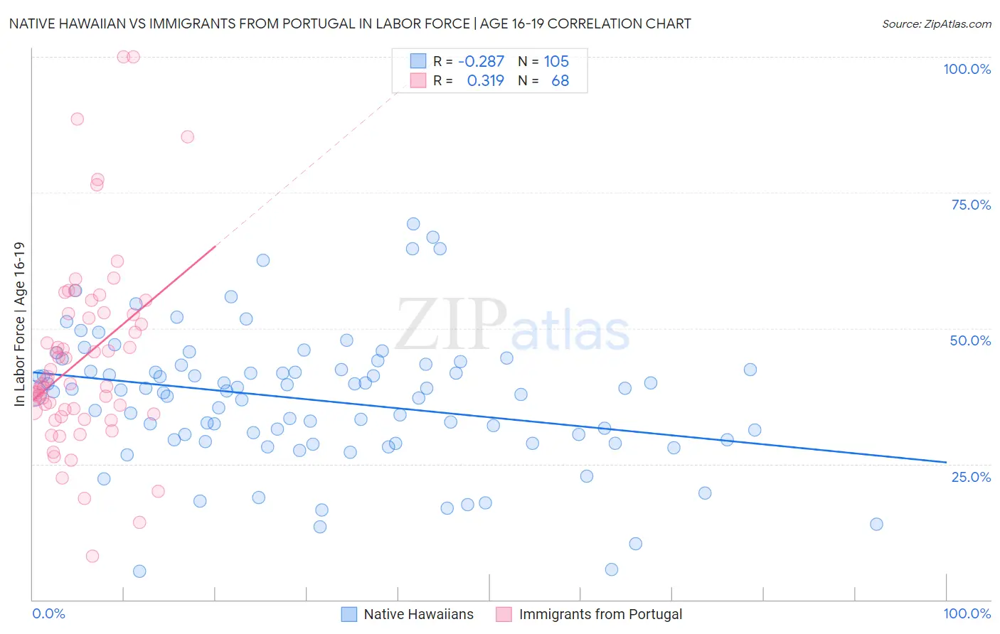 Native Hawaiian vs Immigrants from Portugal In Labor Force | Age 16-19