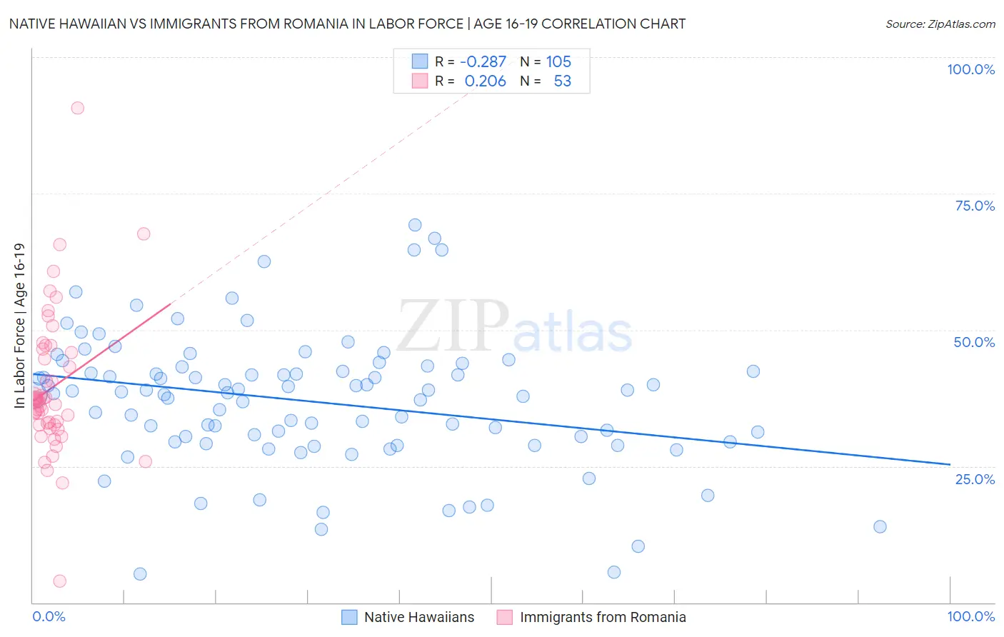 Native Hawaiian vs Immigrants from Romania In Labor Force | Age 16-19