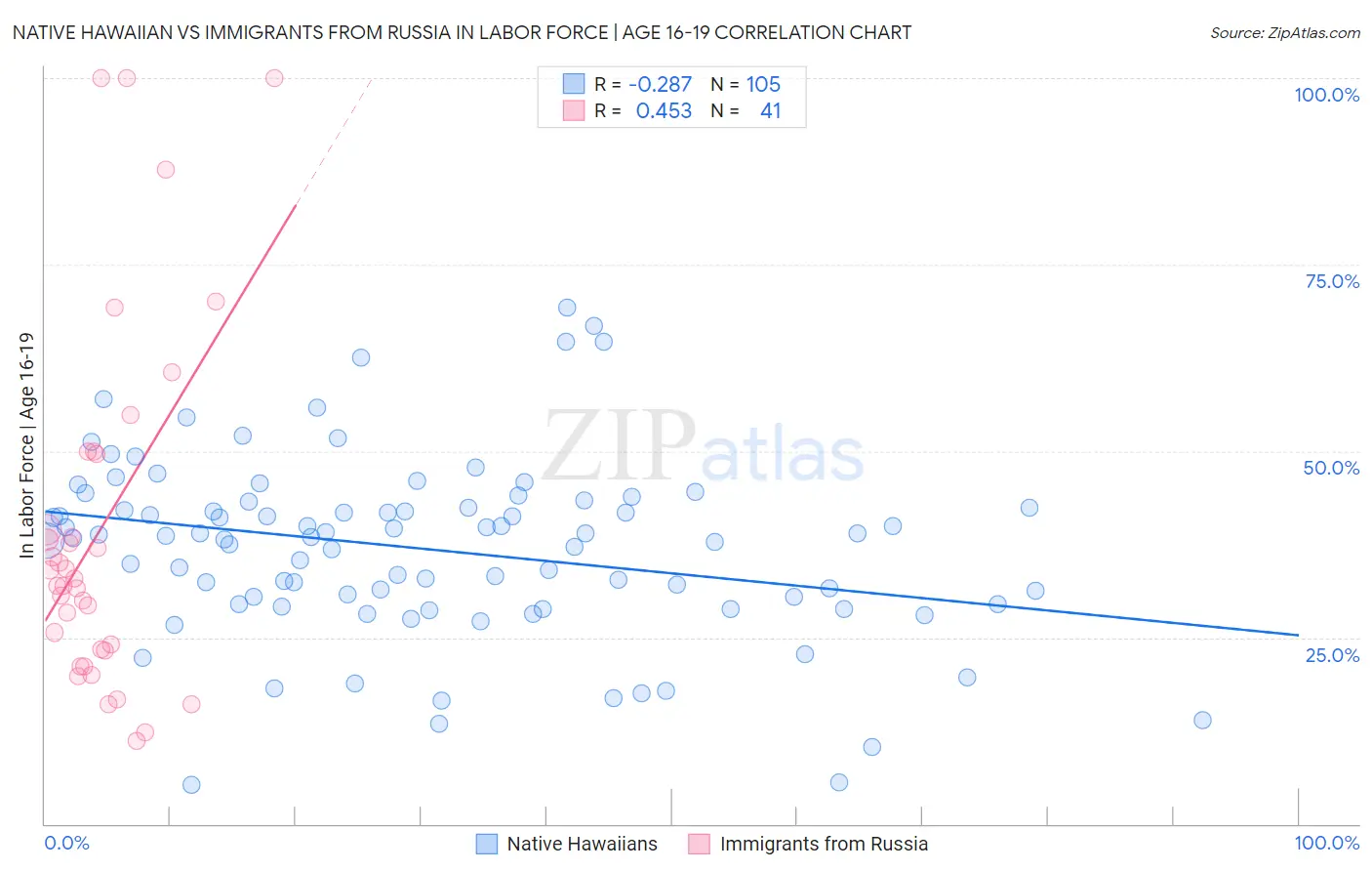 Native Hawaiian vs Immigrants from Russia In Labor Force | Age 16-19