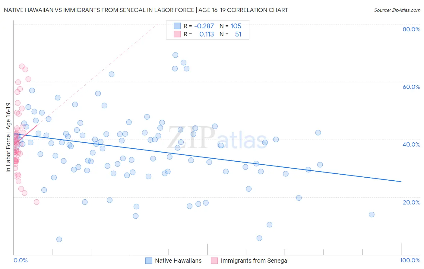 Native Hawaiian vs Immigrants from Senegal In Labor Force | Age 16-19