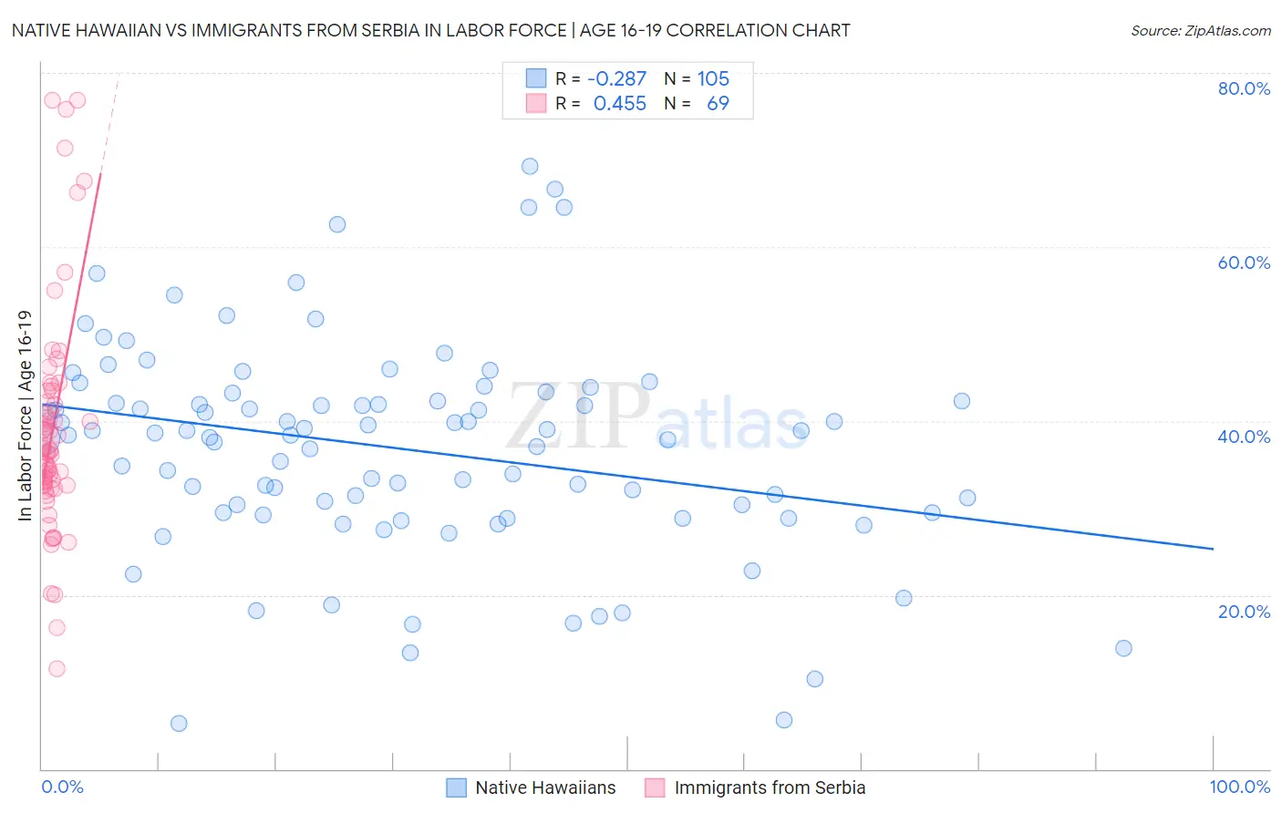 Native Hawaiian vs Immigrants from Serbia In Labor Force | Age 16-19