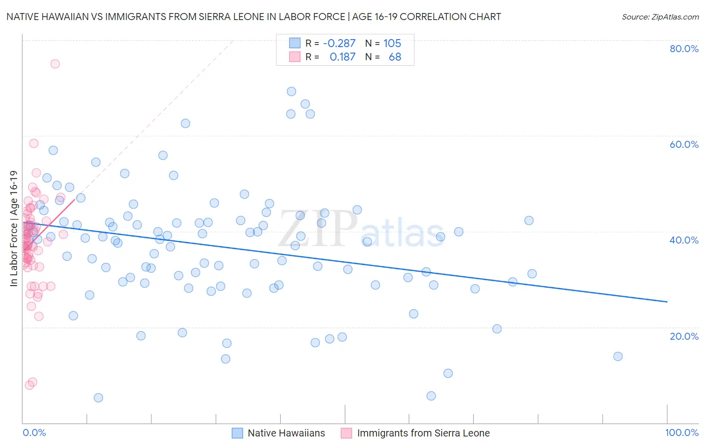 Native Hawaiian vs Immigrants from Sierra Leone In Labor Force | Age 16-19