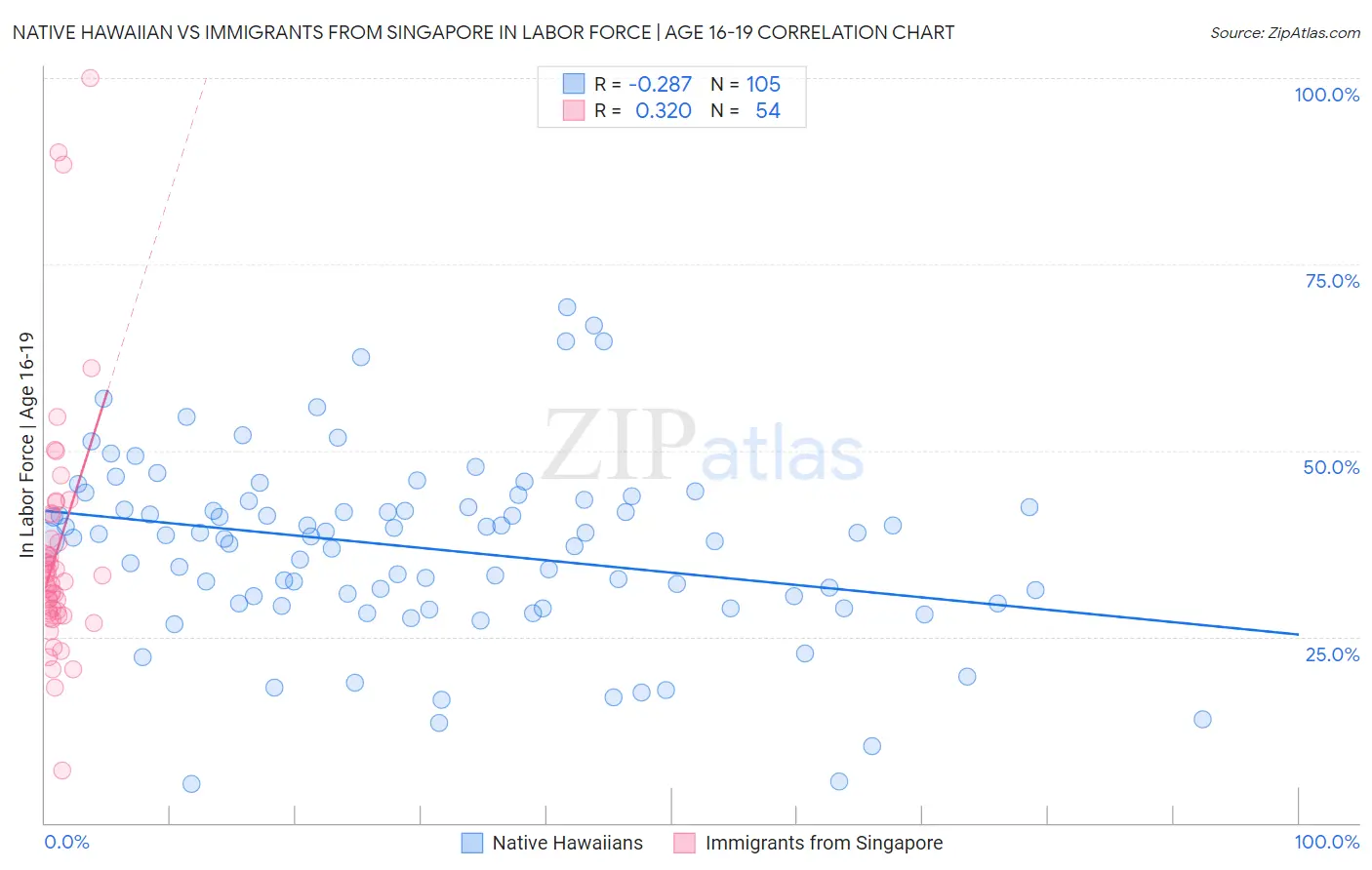 Native Hawaiian vs Immigrants from Singapore In Labor Force | Age 16-19