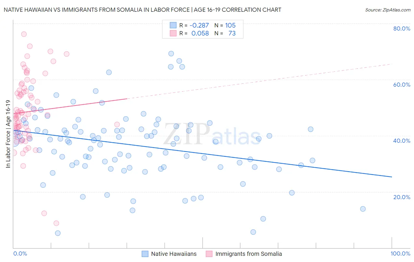 Native Hawaiian vs Immigrants from Somalia In Labor Force | Age 16-19