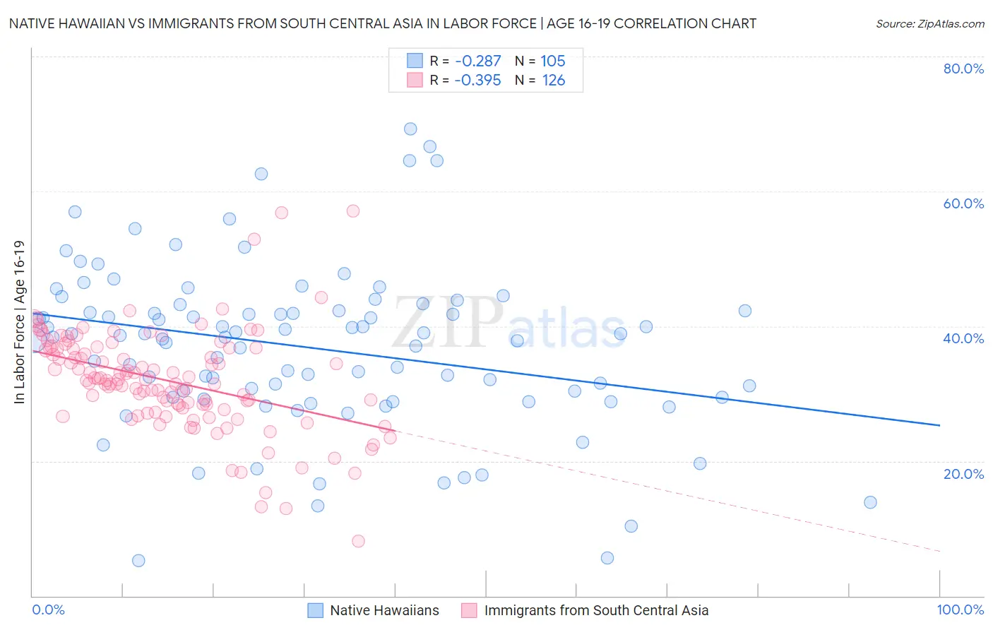 Native Hawaiian vs Immigrants from South Central Asia In Labor Force | Age 16-19