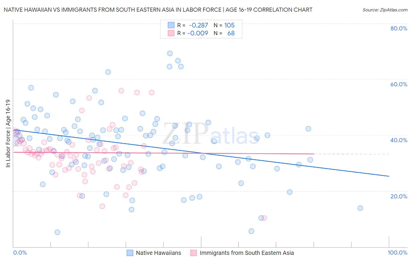 Native Hawaiian vs Immigrants from South Eastern Asia In Labor Force | Age 16-19