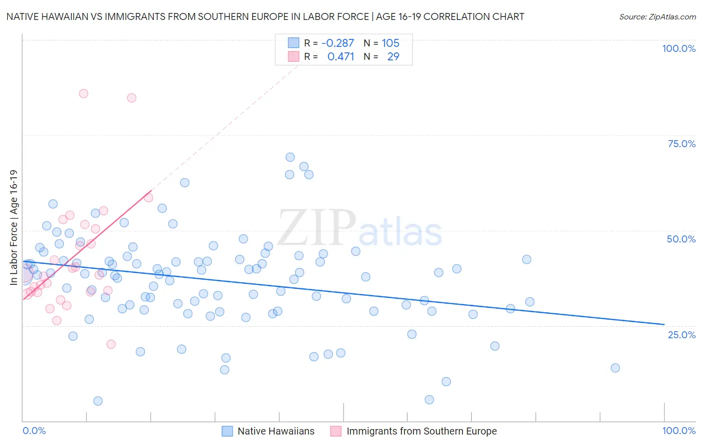 Native Hawaiian vs Immigrants from Southern Europe In Labor Force | Age 16-19